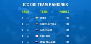 Read more about the article India dethrone Proteas on ODI rankings