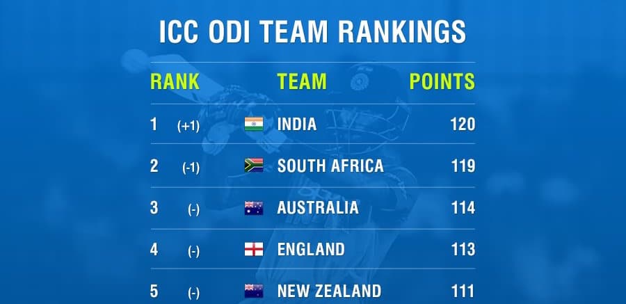 You are currently viewing India dethrone Proteas on ODI rankings