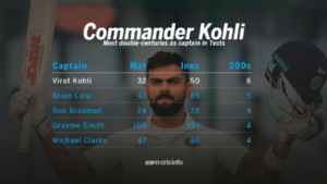 Read more about the article Kohli’s record-breaking double-century