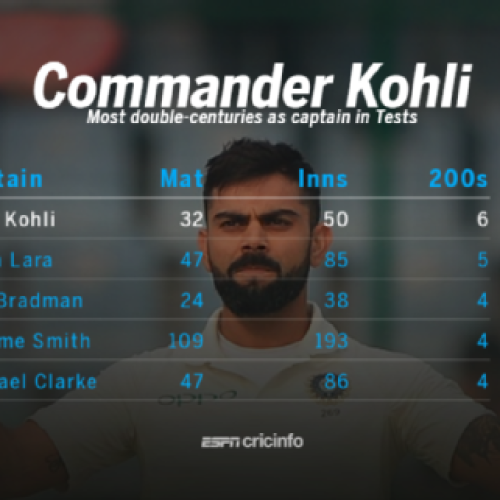 Kohli’s record-breaking double-century